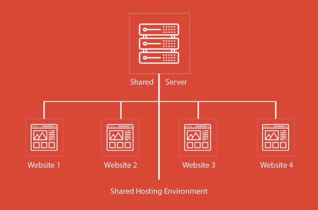 f shared web hosting env
