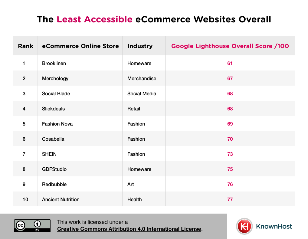 The Least (and Most) Accessible eCommerce Websites