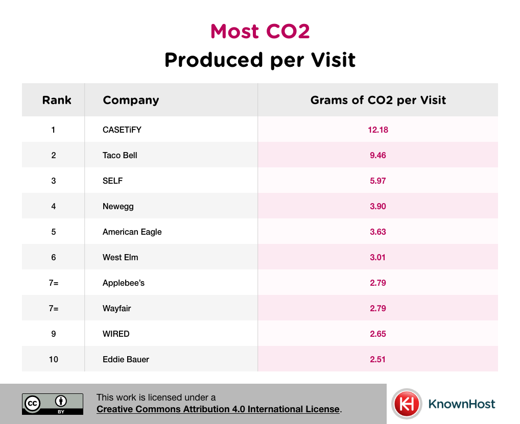 most carbon footprint produced per visit