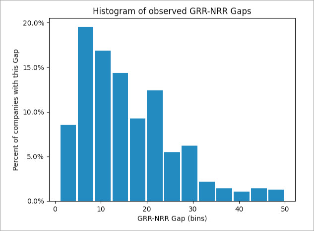 Examining the Gap Between Gross Revenue Retention and Net Revenue Retention