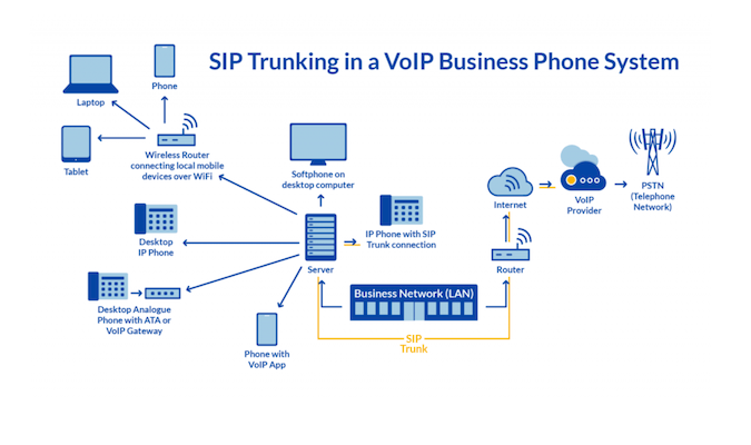 Graphic to show how SIP trunking works from Nextiva.
