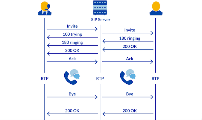 Graphic to illustrate how SIP-based telephony works.