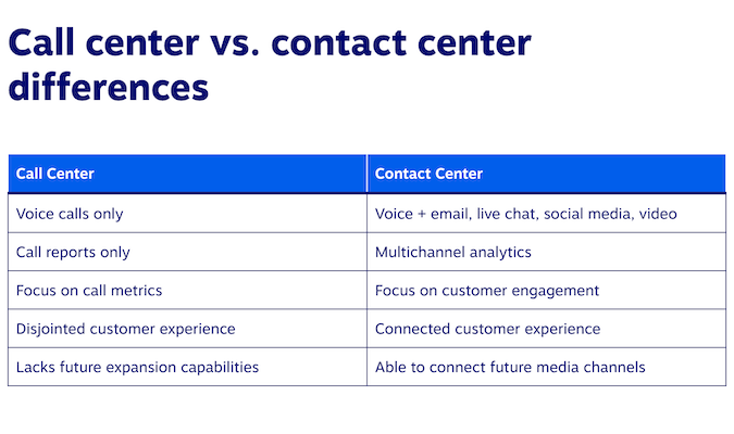 List of differences between a call center and a contact center from Nextiva.