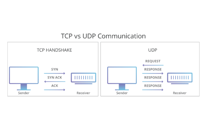 Illustration showing the difference between TCP and UDP Communication.