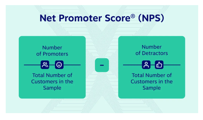 Graphic from Nextiva showing how Net Promoter Score is calculated.