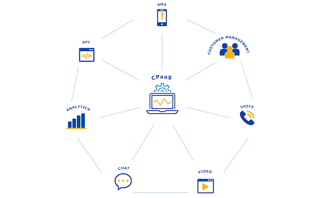 CPaaS web diagram showing SMS, Customer Management, Voice, Video, Chat, Analytics, and API all connected to CPaaS.