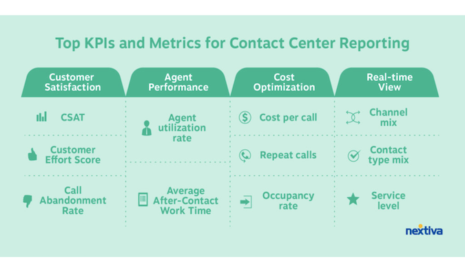 Nextiva chart of top KPIs and metrics for contact center reporting