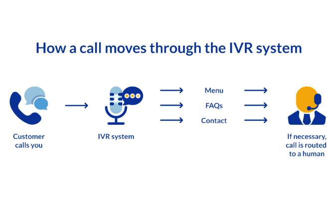 Steps for how a call moves through the IVR system.