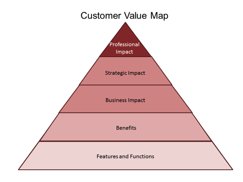 How To Measure and Improve Customer Value Optimization
