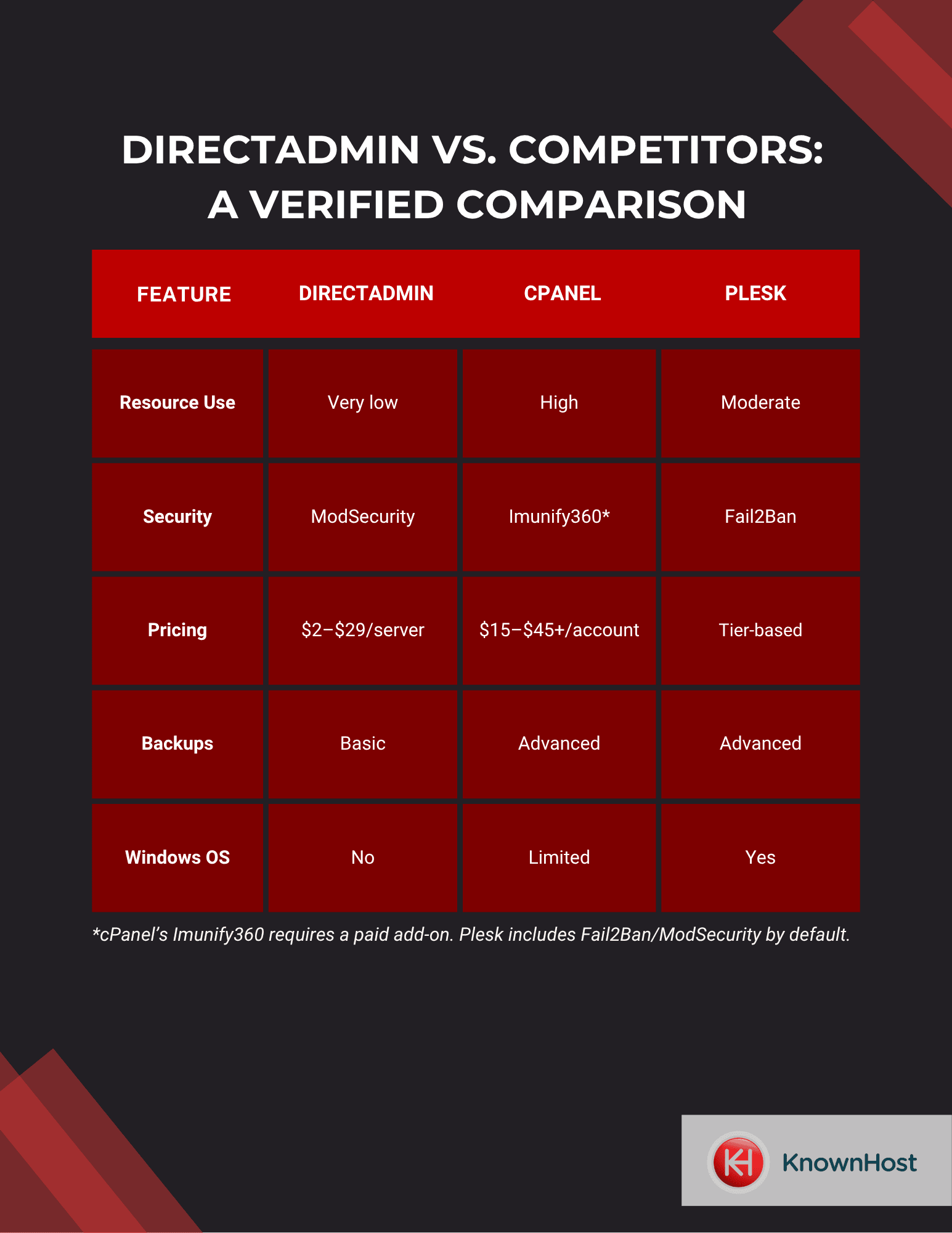 DirectAdmin Hosting: Lightweight Control with Powerful Features