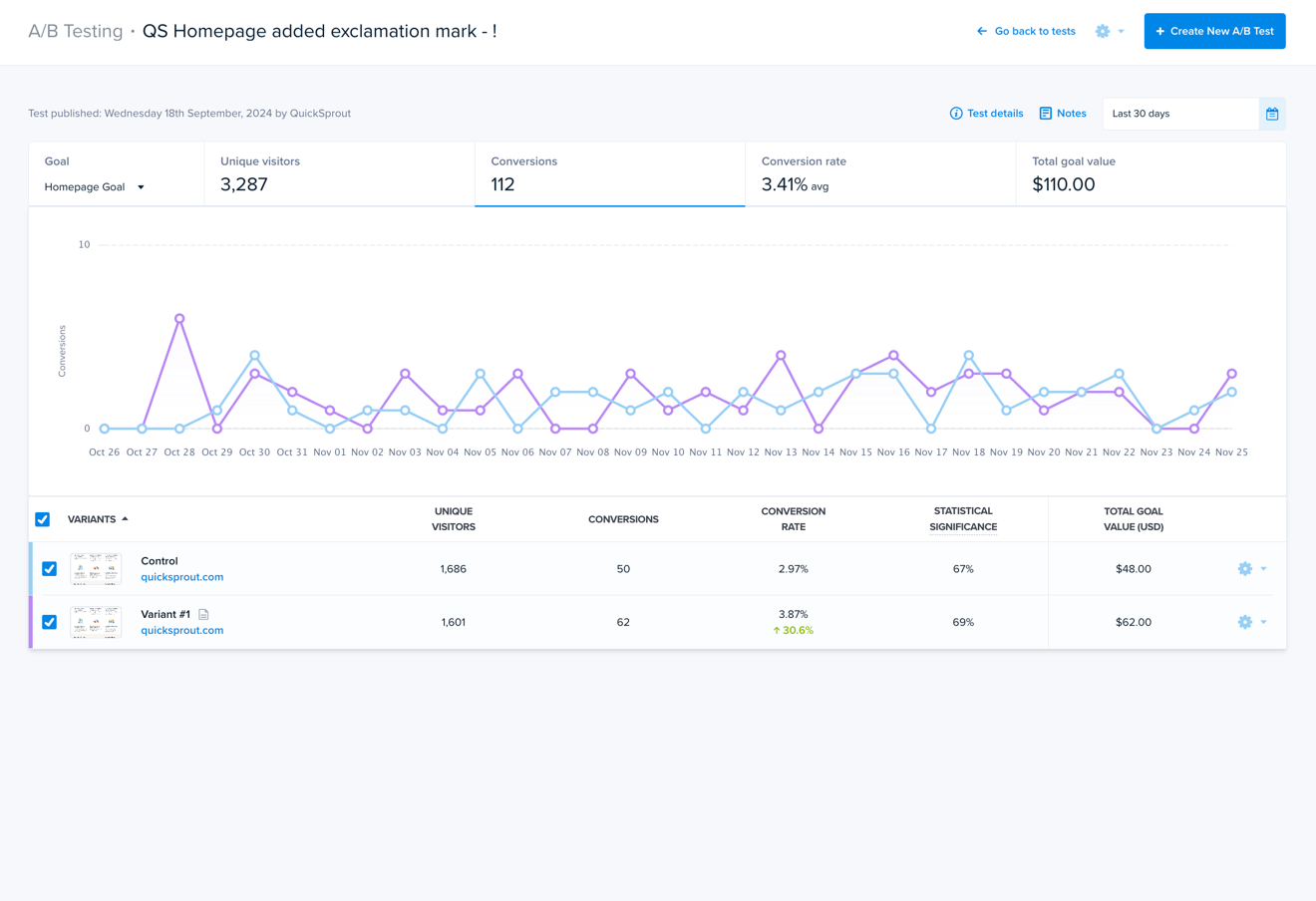 Graph in Crazy Egg A/B testing platform to show conversions over time. 
