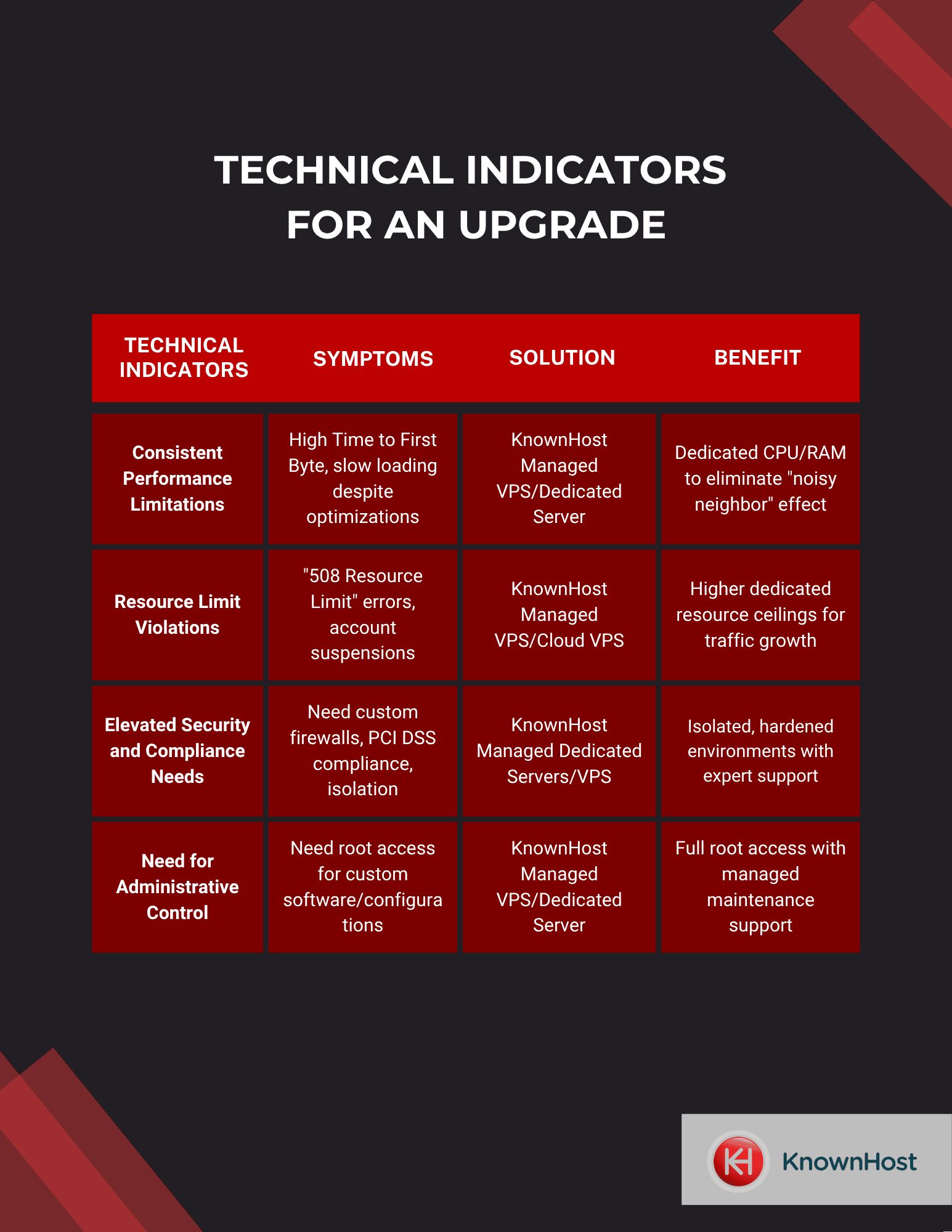 4 Signs It’s Time to Migrate from Shared Hosting to VPS Hosting or Dedicated Servers