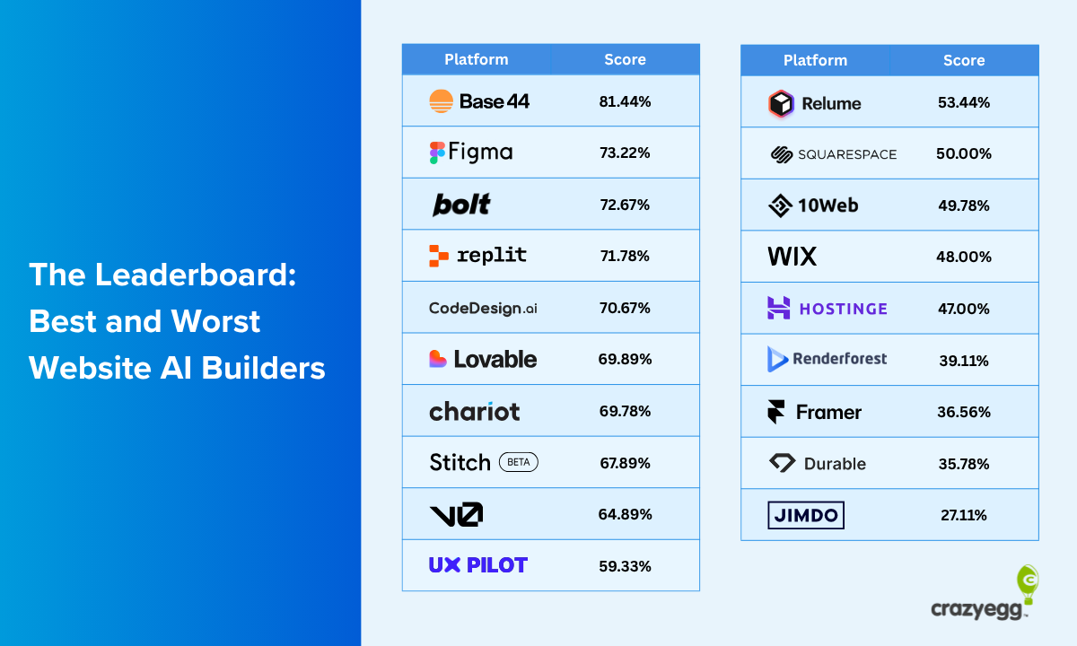 Do AI Website Builders Follow UX Best Practices? We Put Them To The Test