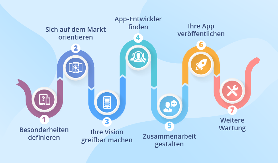 App Entwicklung: Schritte - ScienceSoft