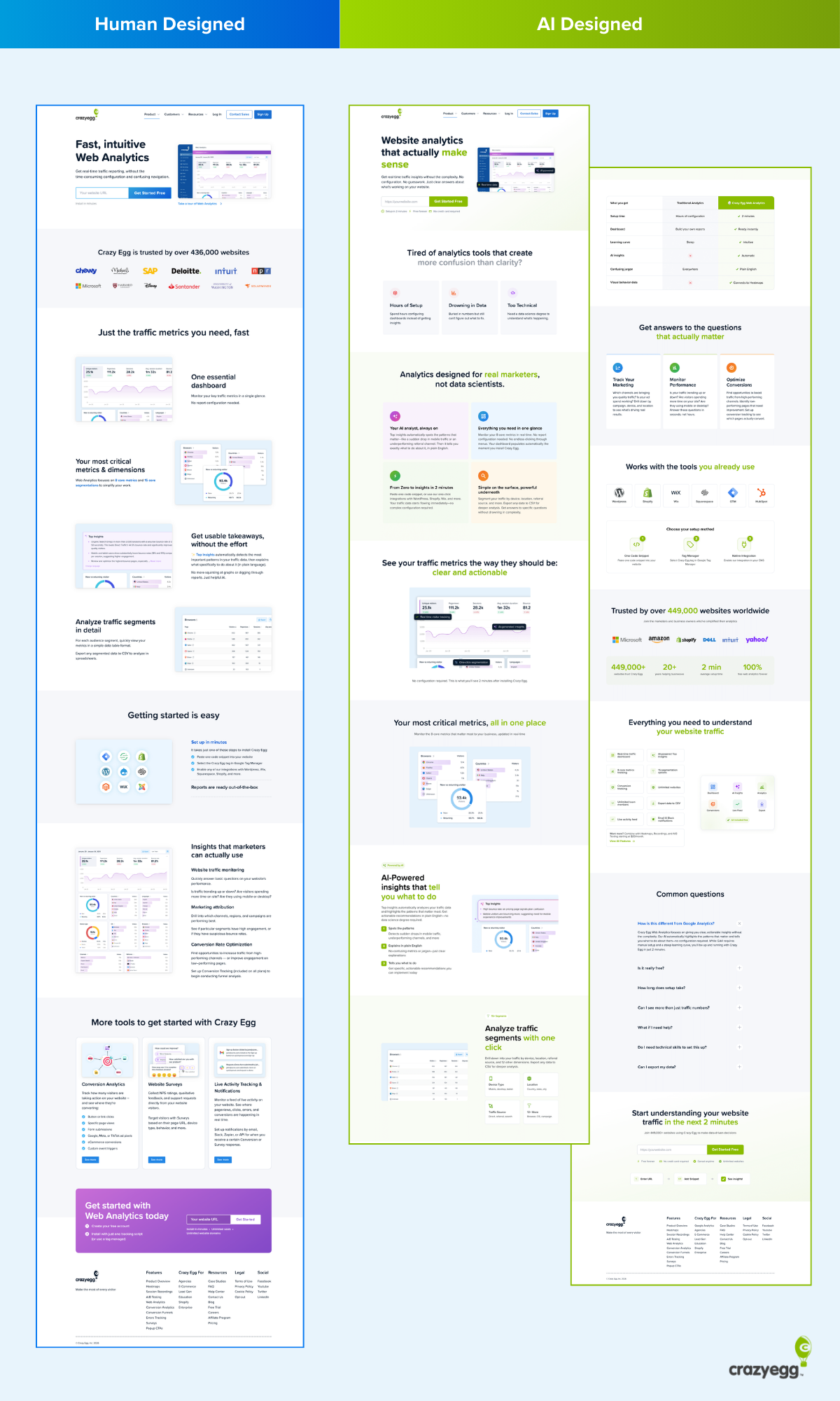 Full-page side-by-side comparison of the original and redesigned Crazy Egg Web Analytics landing pages.