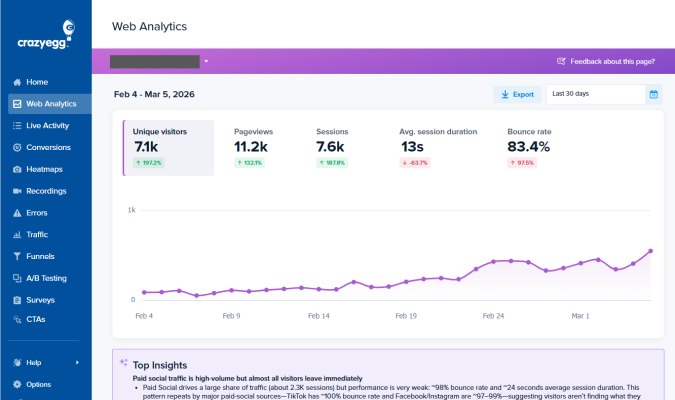 Crazy Egg web analytics dashboard displaying traffic metrics from February 4 to March 5, 2026.