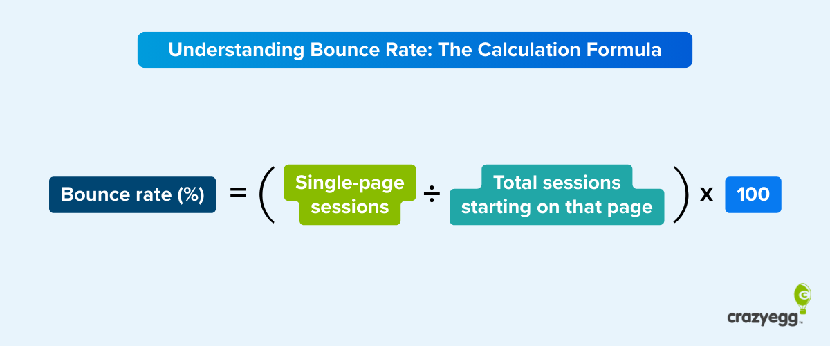 Bounce rate calculation formula: single-page sessions divided by total sessions starting on that page, multiplied by 100.