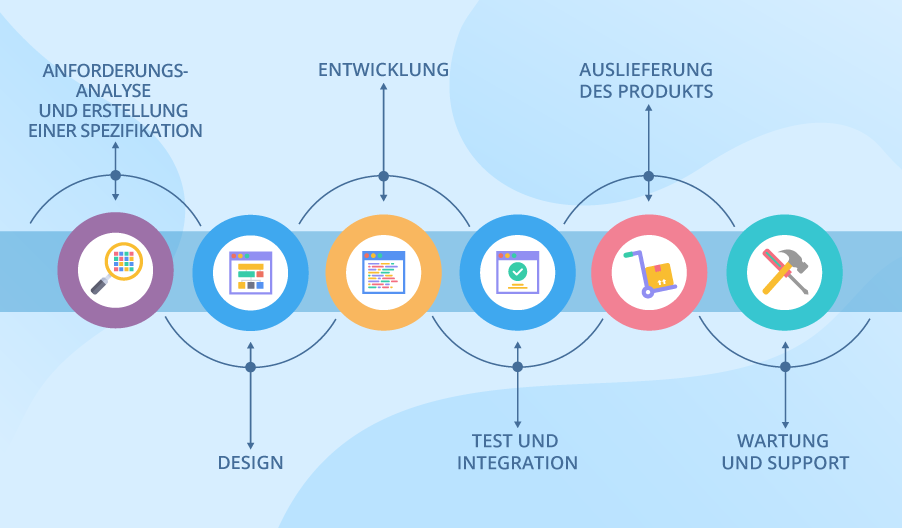 Software-Lebenszyklus - Phasen