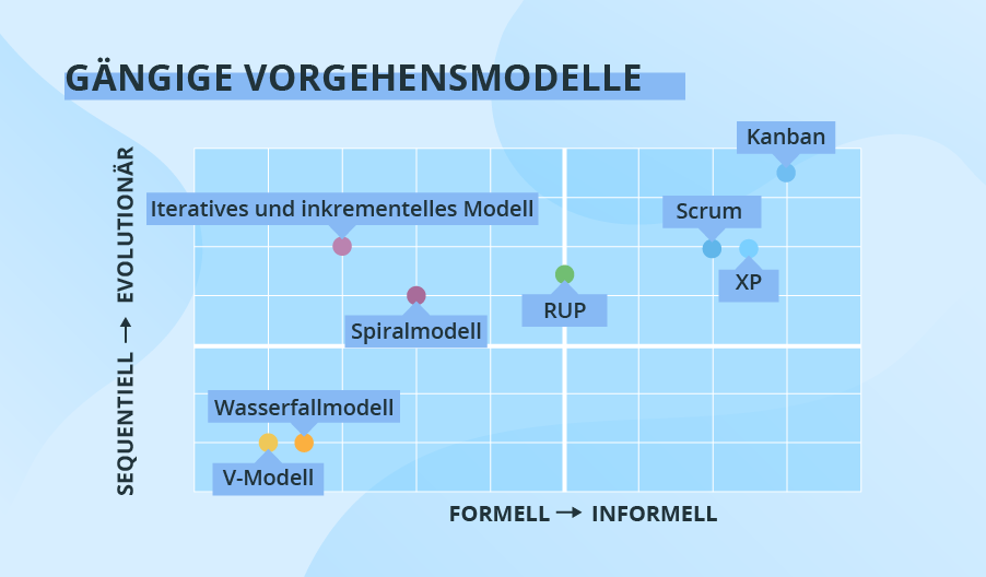 Gängige Vorgehensmodelle in der Softwareentwicklung