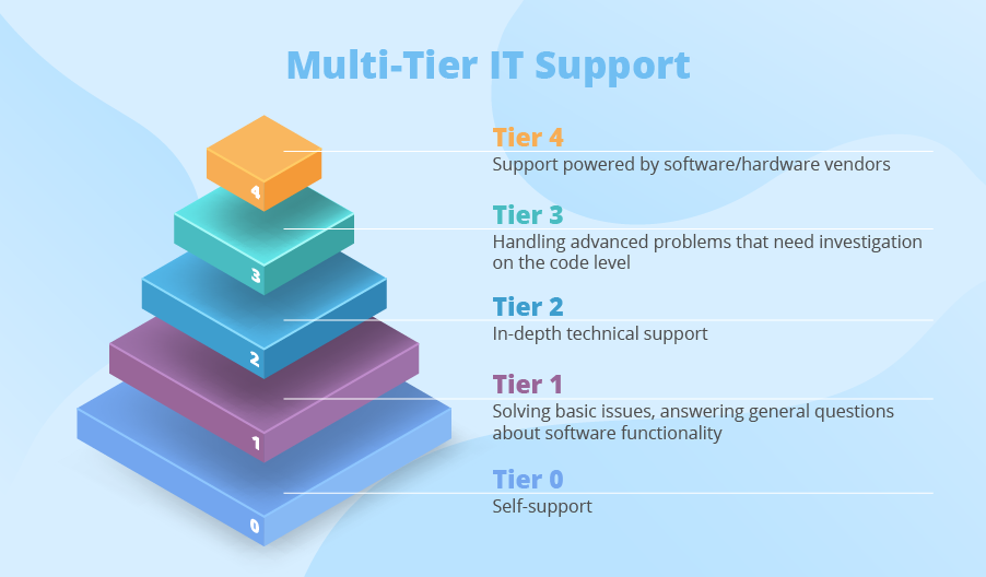 it support levels