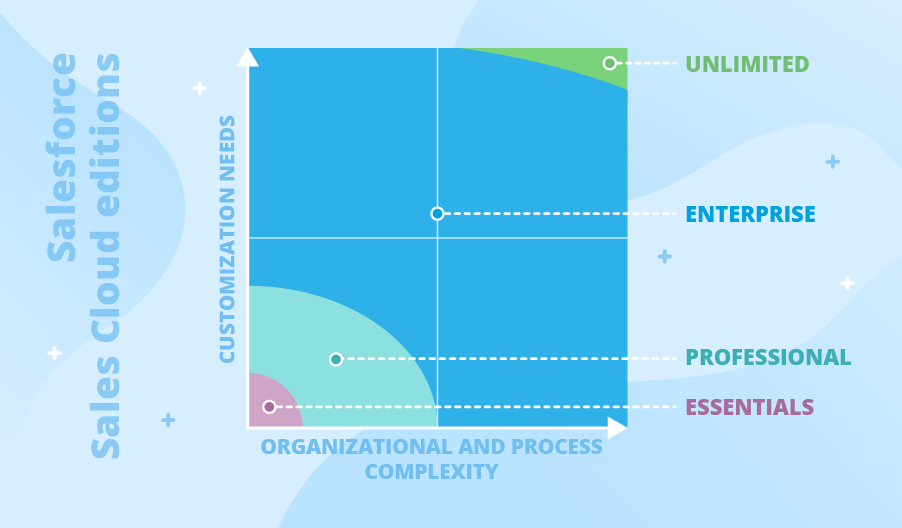 Salesforce edition comparison