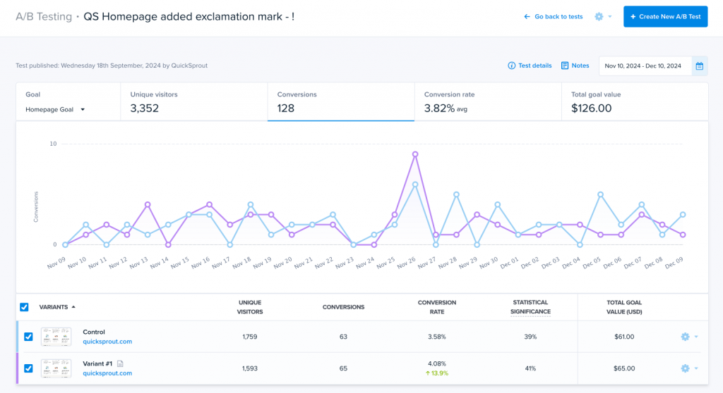Crazy Egg A/B test results comparing homepage variants by conversion rate.