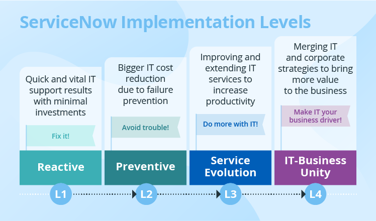 ServiceNow implementation levels